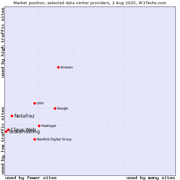 Market position of Netafraz vs. Claus Web vs. ScalaHosting
