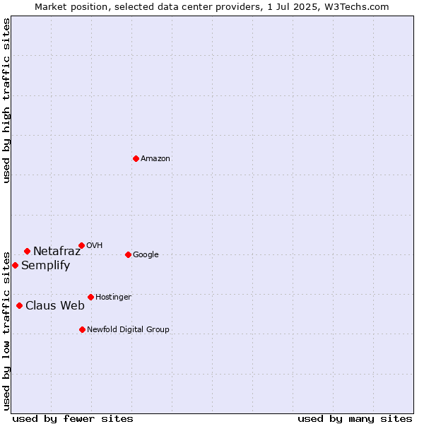 Market position of Netafraz vs. Claus Web vs. Semplify