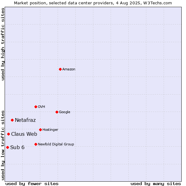 Market position of Netafraz vs. Claus Web vs. Sub 6
