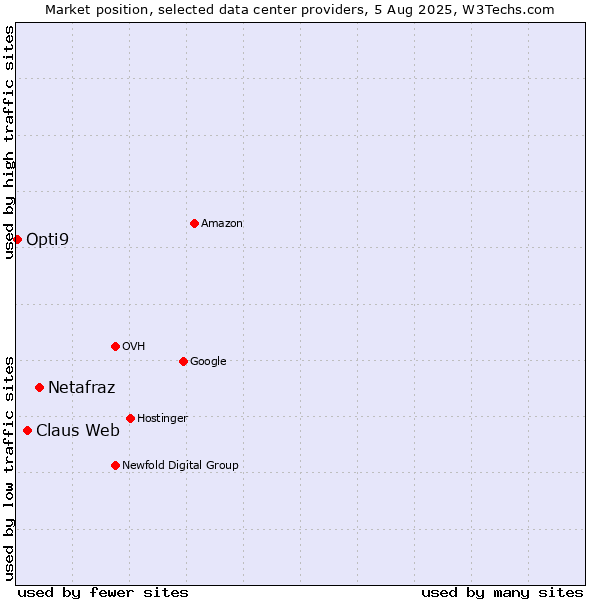 Market position of Netafraz vs. Claus Web vs. Opti9