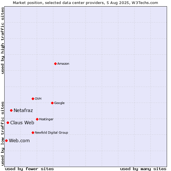 Market position of Netafraz vs. Claus Web vs. Web.com