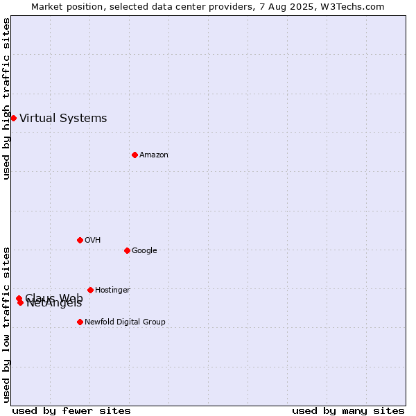Market position of NetAngels vs. Claus Web vs. Virtual Systems