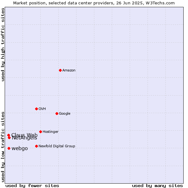 Market position of NetAngels vs. webgo vs. Claus Web