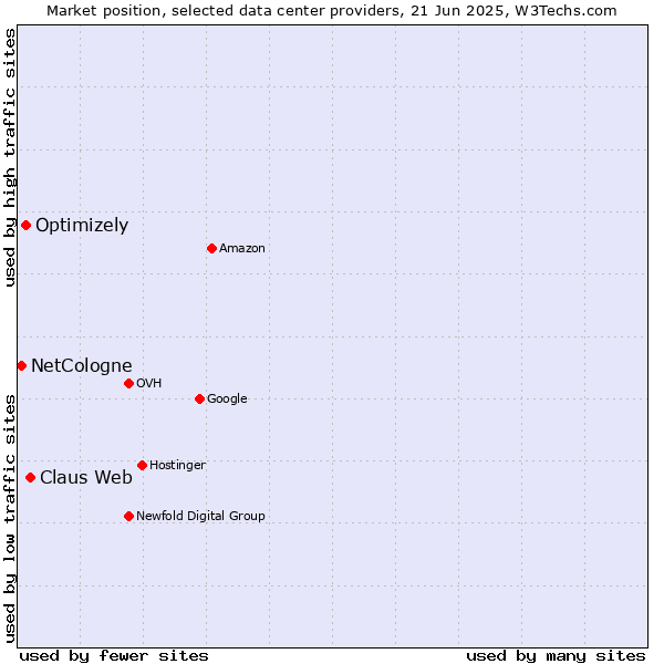 Market position of Claus Web vs. Optimizely vs. NetCologne