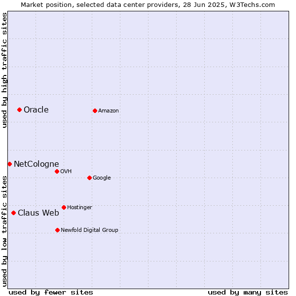 Market position of Oracle vs. Claus Web vs. NetCologne