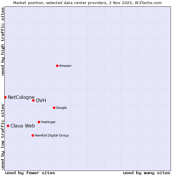 Market position of OVH vs. Claus Web vs. NetCologne