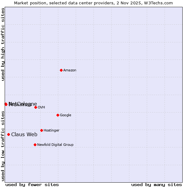 Market position of Claus Web vs. Proximus vs. NetCologne