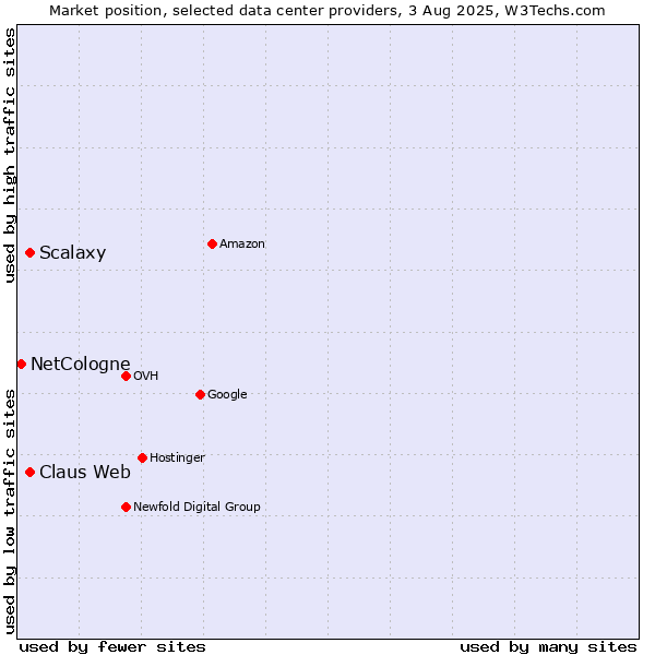 Market position of Claus Web vs. Scalaxy vs. NetCologne