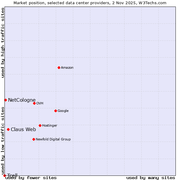 Market position of Claus Web vs. NetCologne vs. Tcell