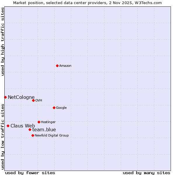 Market position of team.blue vs. Claus Web vs. NetCologne