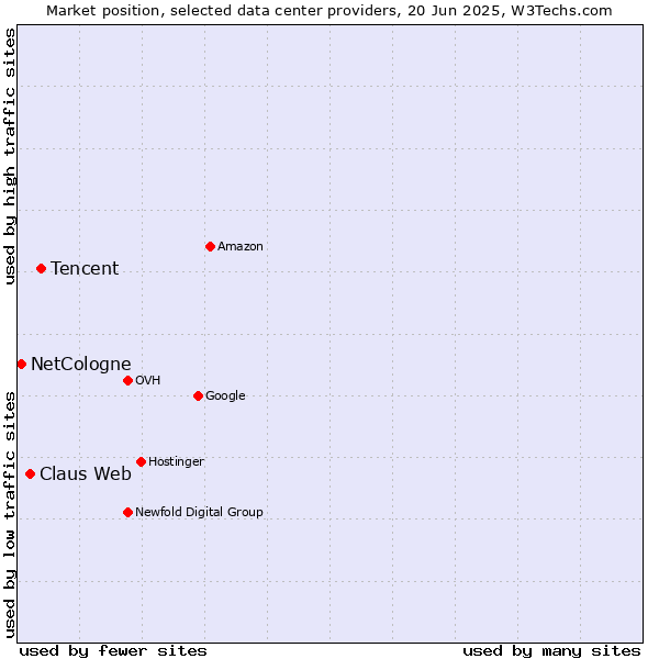 Market position of Tencent vs. Claus Web vs. NetCologne