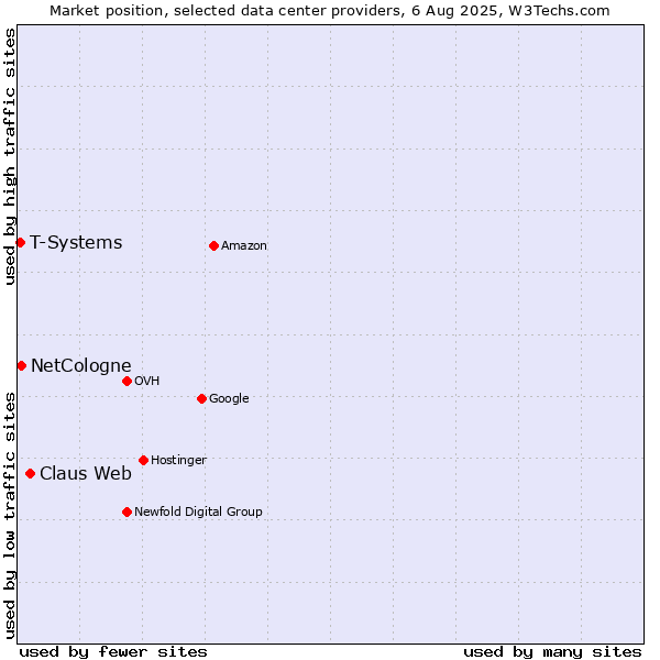 Market position of Claus Web vs. NetCologne vs. T-Systems