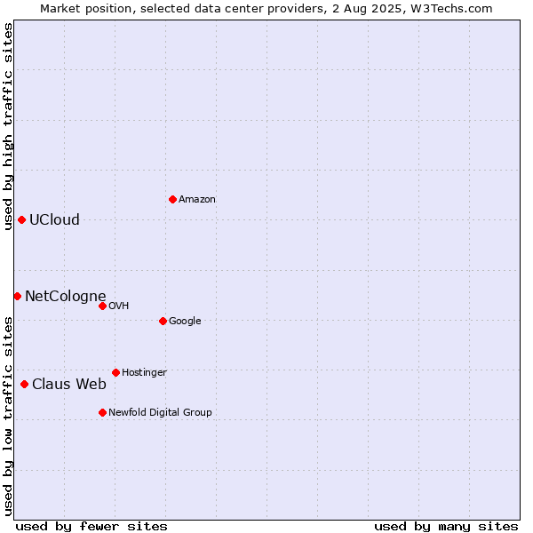 Market position of Claus Web vs. UCloud vs. NetCologne