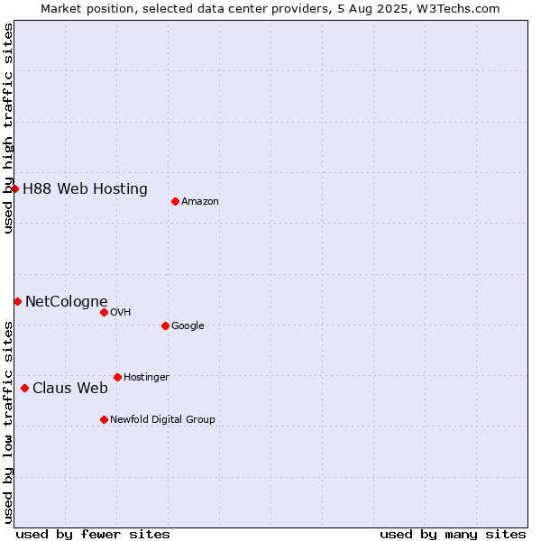 Market position of Claus Web vs. NetCologne vs. H88 Web Hosting