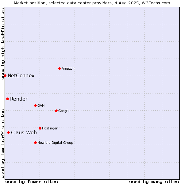 Market position of Claus Web vs. Render vs. NetConnex