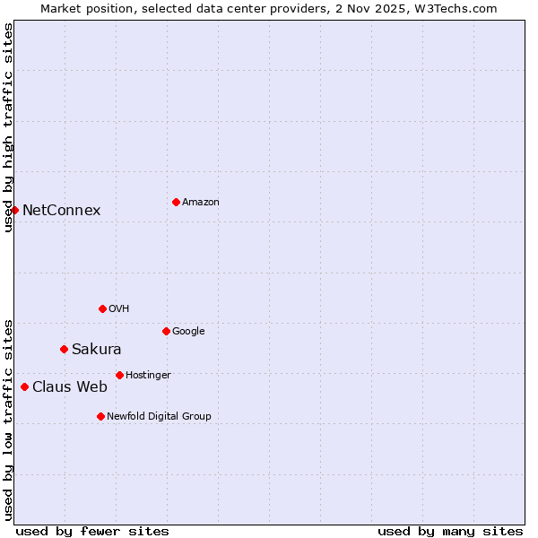 Market position of Sakura vs. Claus Web vs. NetConnex