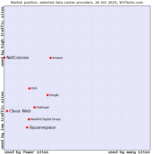Market position of Squarespace vs. Claus Web vs. NetConnex