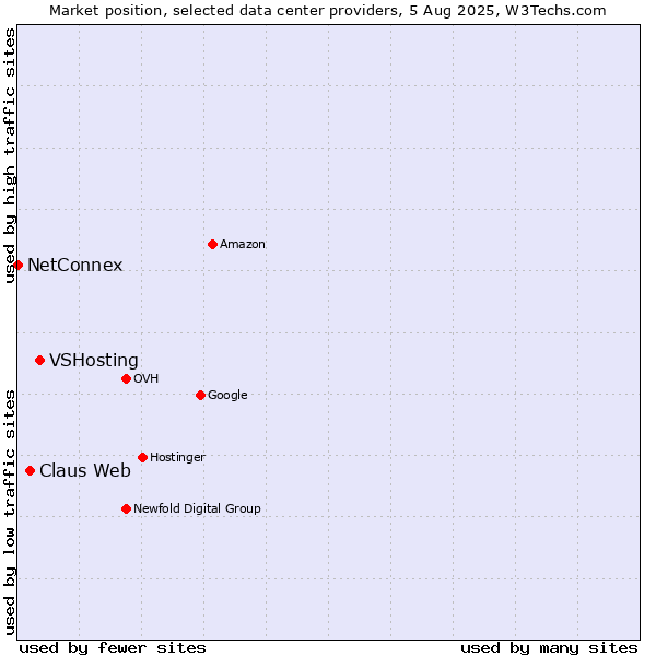 Market position of VSHosting vs. Claus Web vs. NetConnex