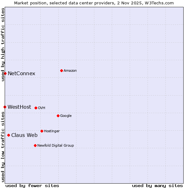 Market position of Claus Web vs. NetConnex vs. WestHost