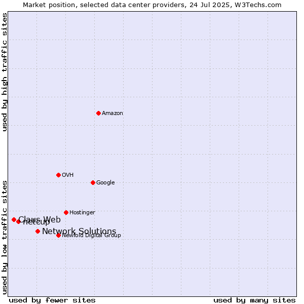 Market position of Network Solutions vs. netcup vs. Claus Web