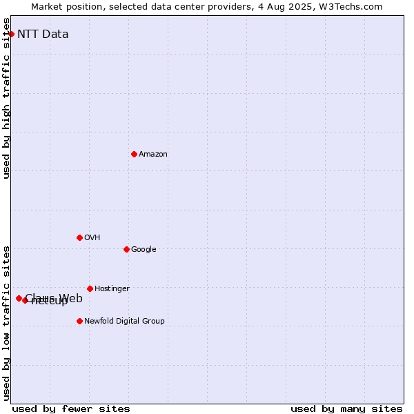 Market position of netcup vs. Claus Web vs. NTT Data