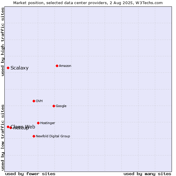 Market position of netcup vs. Claus Web vs. Scalaxy