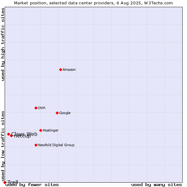 Market position of netcup vs. Claus Web vs. Tcell