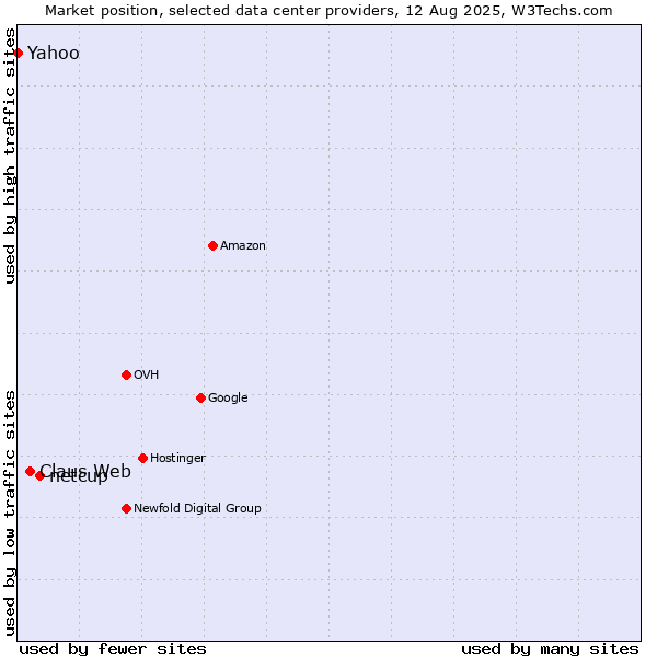 Market position of netcup vs. Claus Web vs. Yahoo