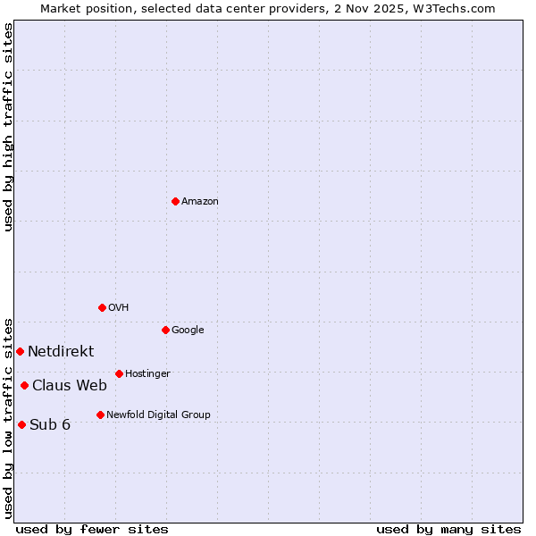 Market position of Claus Web vs. Sub 6 vs. Netdirekt
