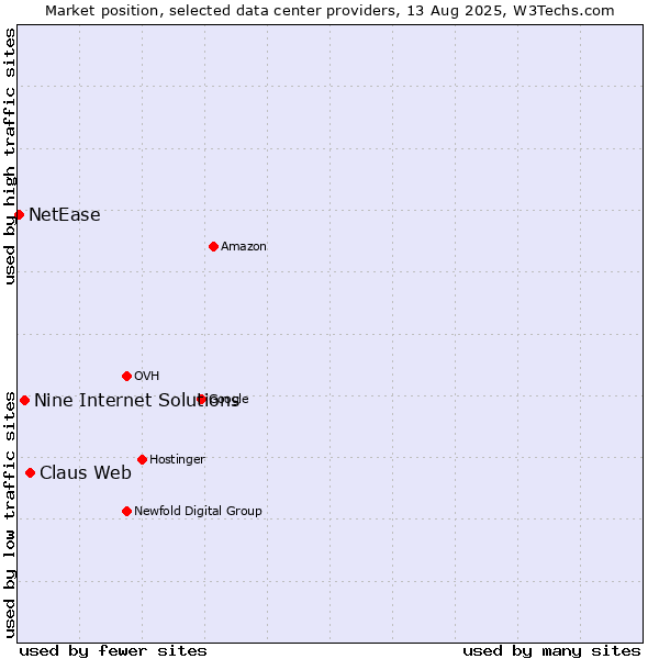 Market position of Claus Web vs. Nine Internet Solutions vs. NetEase
