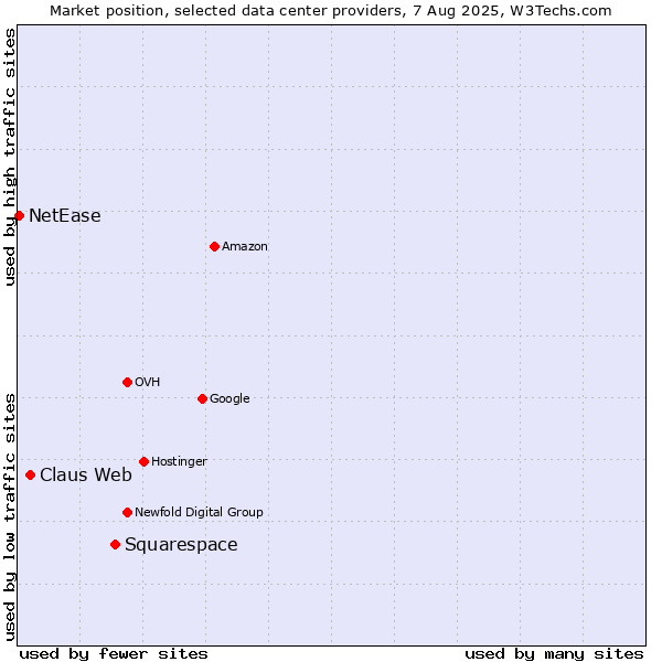 Market position of Squarespace vs. Claus Web vs. NetEase