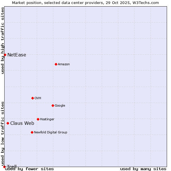 Market position of Claus Web vs. NetEase vs. Tcell