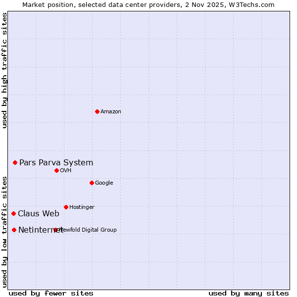 Market position of Pars Parva System vs. Netinternet vs. Claus Web