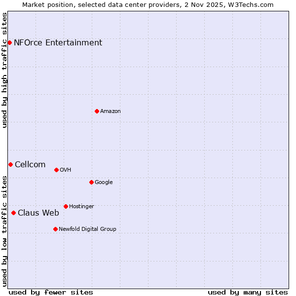 Market position of Claus Web vs. Cellcom vs. NFOrce Entertainment