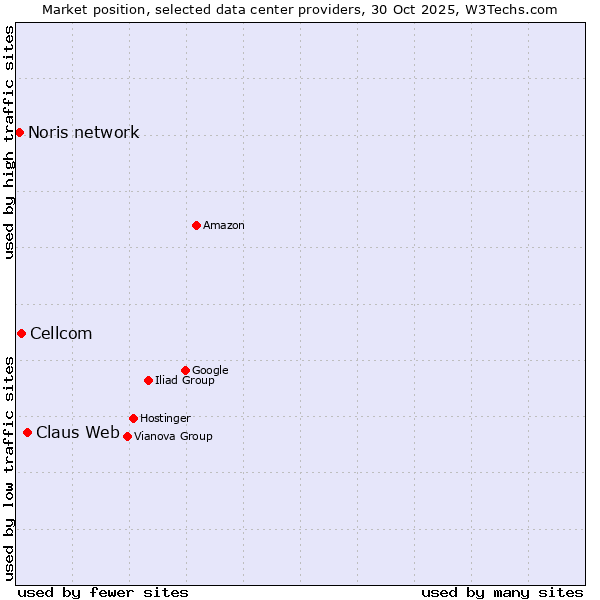 Market position of Claus Web vs. Cellcom vs. Noris network