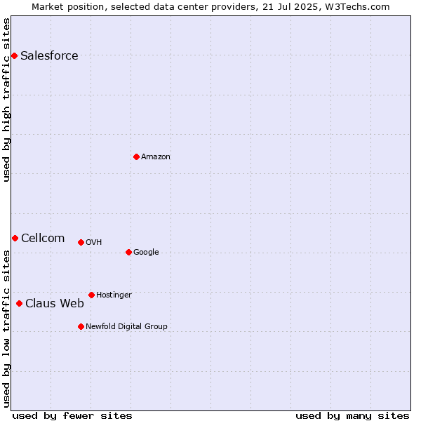 Market position of Claus Web vs. Cellcom vs. Salesforce