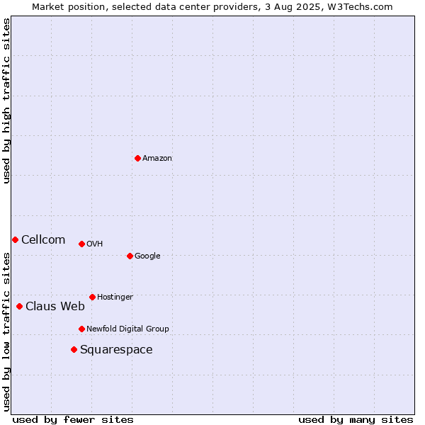 Market position of Squarespace vs. Claus Web vs. Cellcom