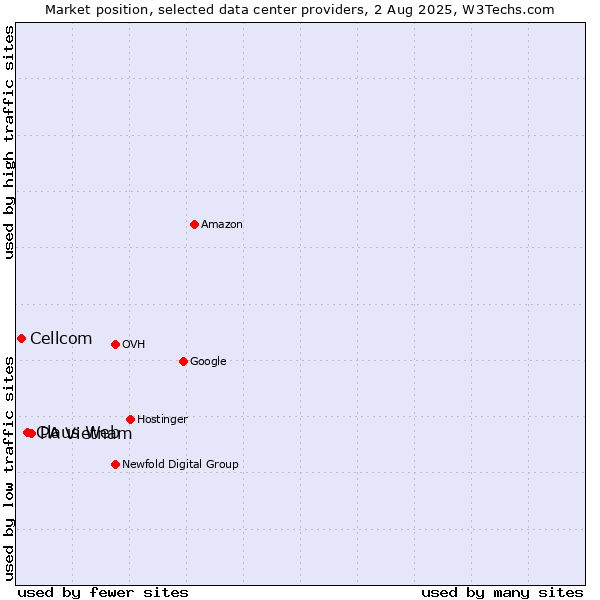 Market position of PA Vietnam vs. Claus Web vs. Cellcom