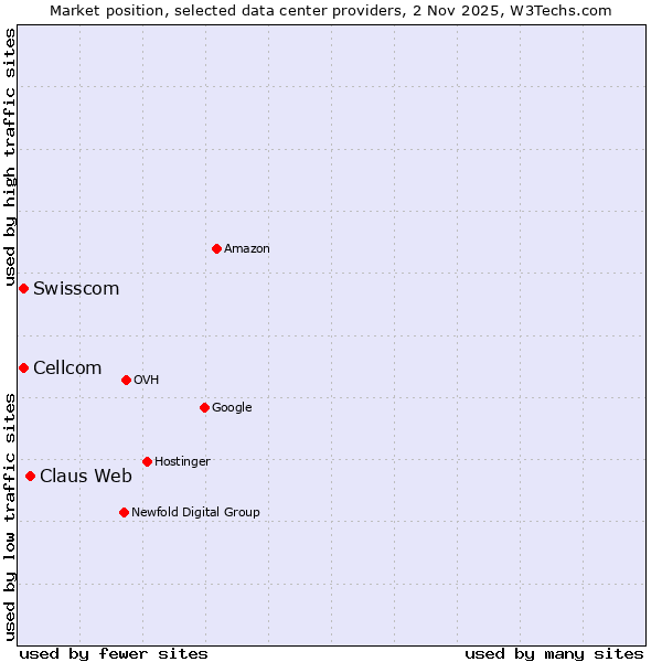 Market position of Claus Web vs. Swisscom vs. Cellcom