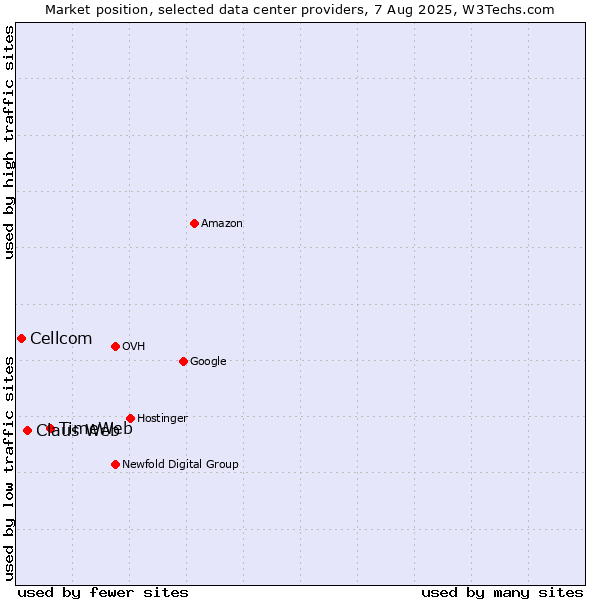 Market position of TimeWeb vs. Claus Web vs. Cellcom