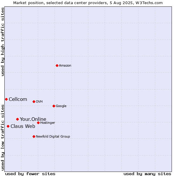 Market position of Your.Online vs. Claus Web vs. Cellcom