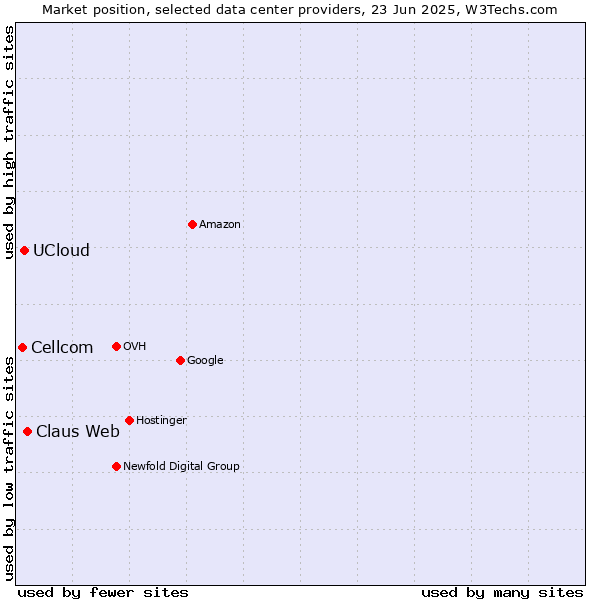 Market position of Claus Web vs. UCloud vs. Cellcom
