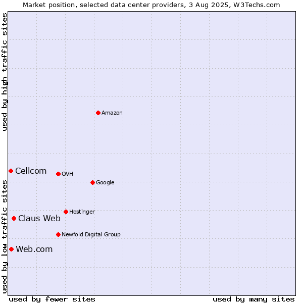 Market position of Claus Web vs. Web.com vs. Cellcom