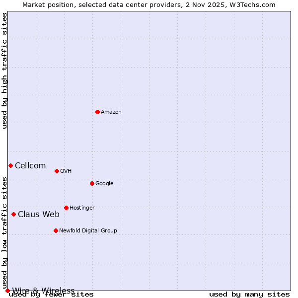 Market position of Claus Web vs. Cellcom vs. Wire & Wireless