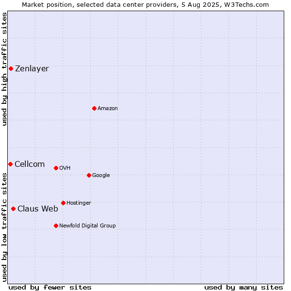 Market position of Claus Web vs. Zenlayer vs. Cellcom