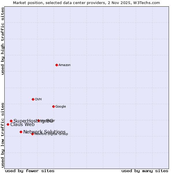 Market position of Network Solutions vs. SuperHosting.BG vs. Claus Web