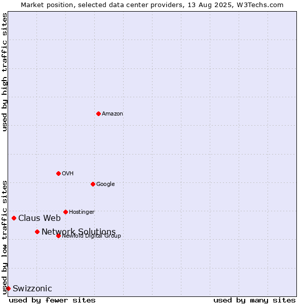 Market position of Network Solutions vs. Claus Web vs. Swizzonic