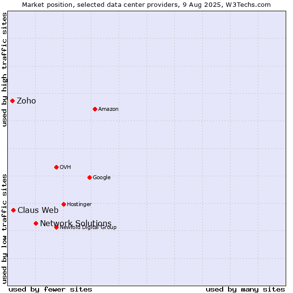 Market position of Network Solutions vs. Claus Web vs. Zoho