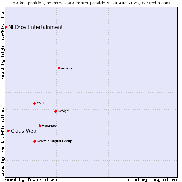 Market position of Claus Web vs. NFOrce Entertainment