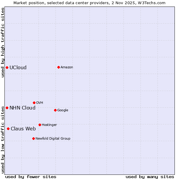 Market position of Claus Web vs. NHN Cloud vs. UCloud